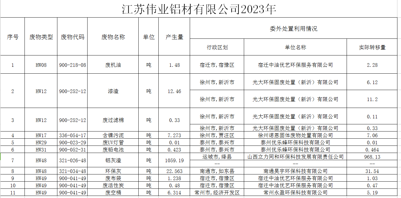 ?江苏beat365铝材有限公司（一厂）危险废料传染防治责任信息公示